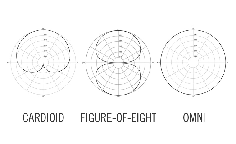 A graphic featuring the three most common polar patterns found in audio recording: cardioid, figure-8, and omnidirectional.  Credit: Shure Inc.