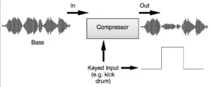 How Sidechain Compression Works